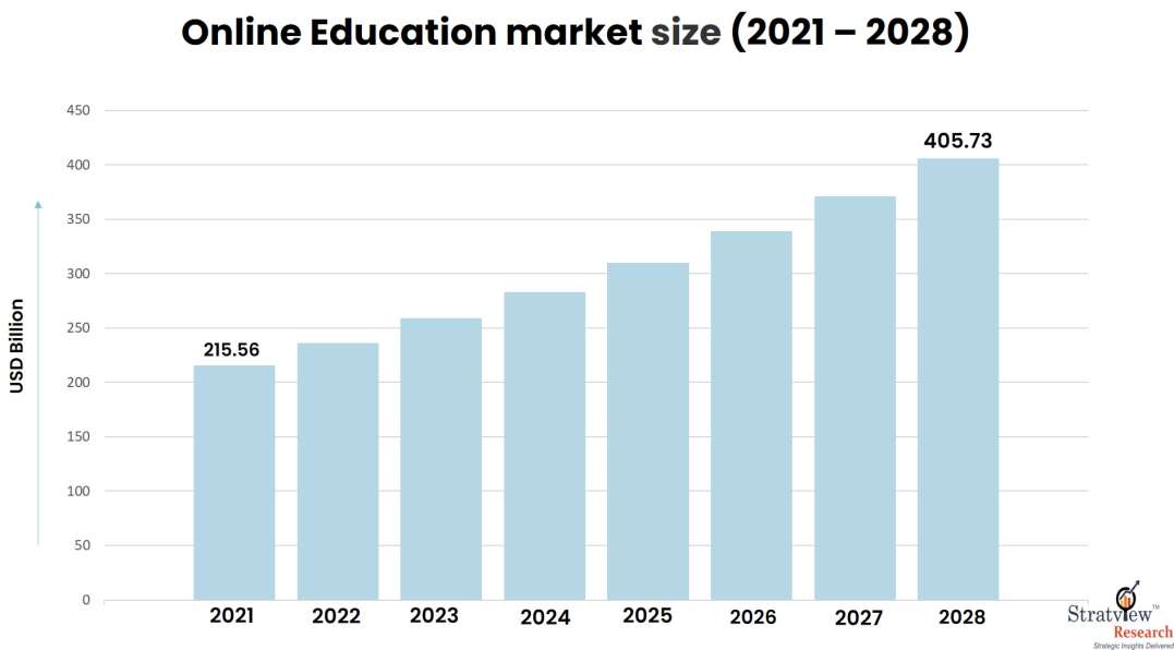 Online Education Market size